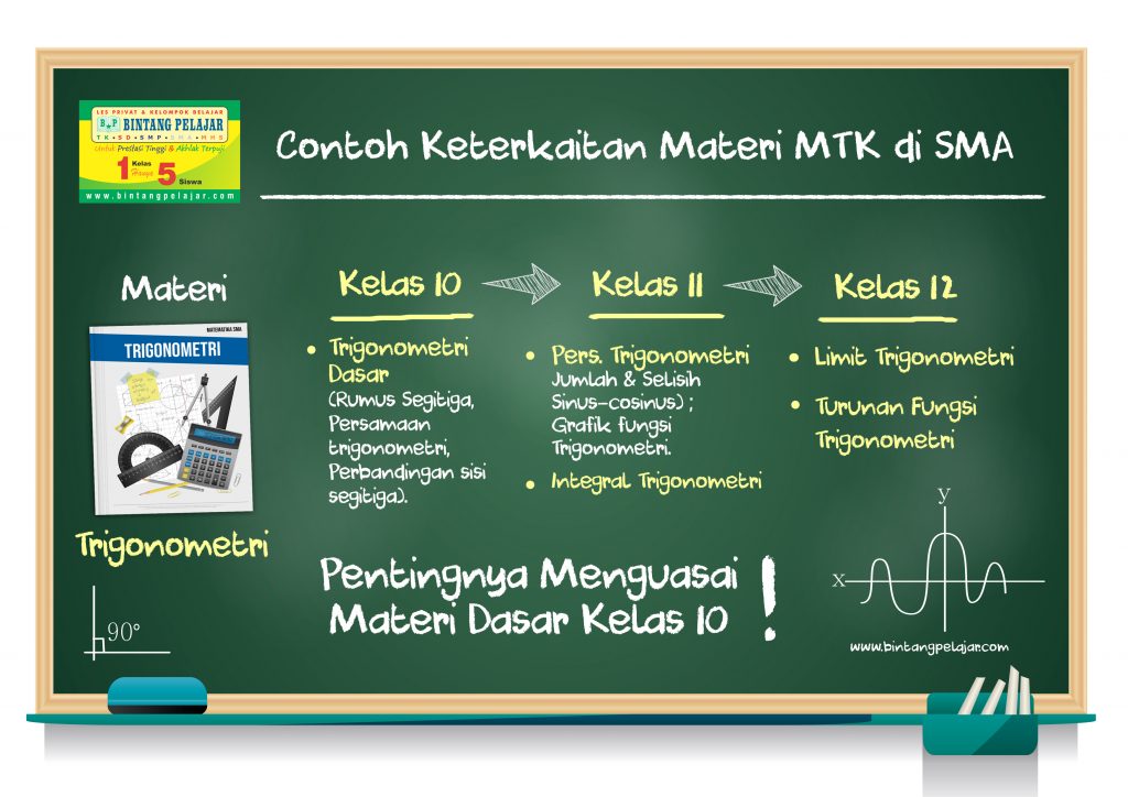 materi MTK di SMA