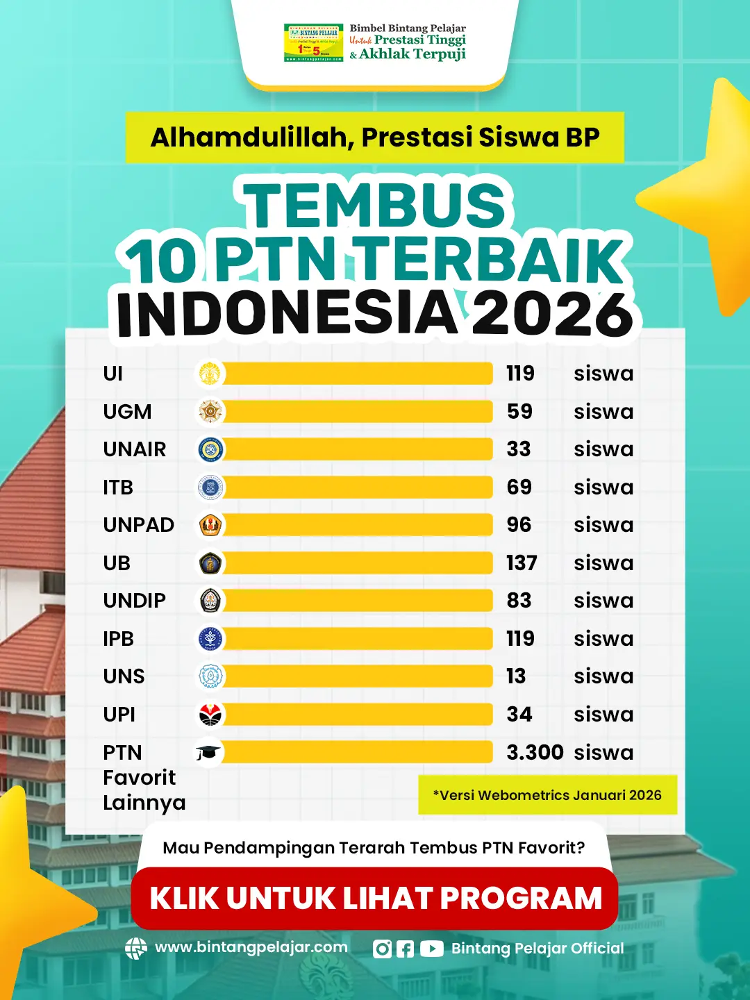 mutu lulusan tembus ptn favorit bimbel bintang pelajar